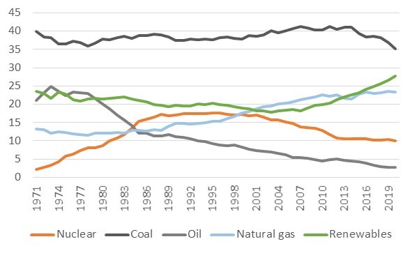 Electricity generation by fuel in % based on contribution measured in TW/h